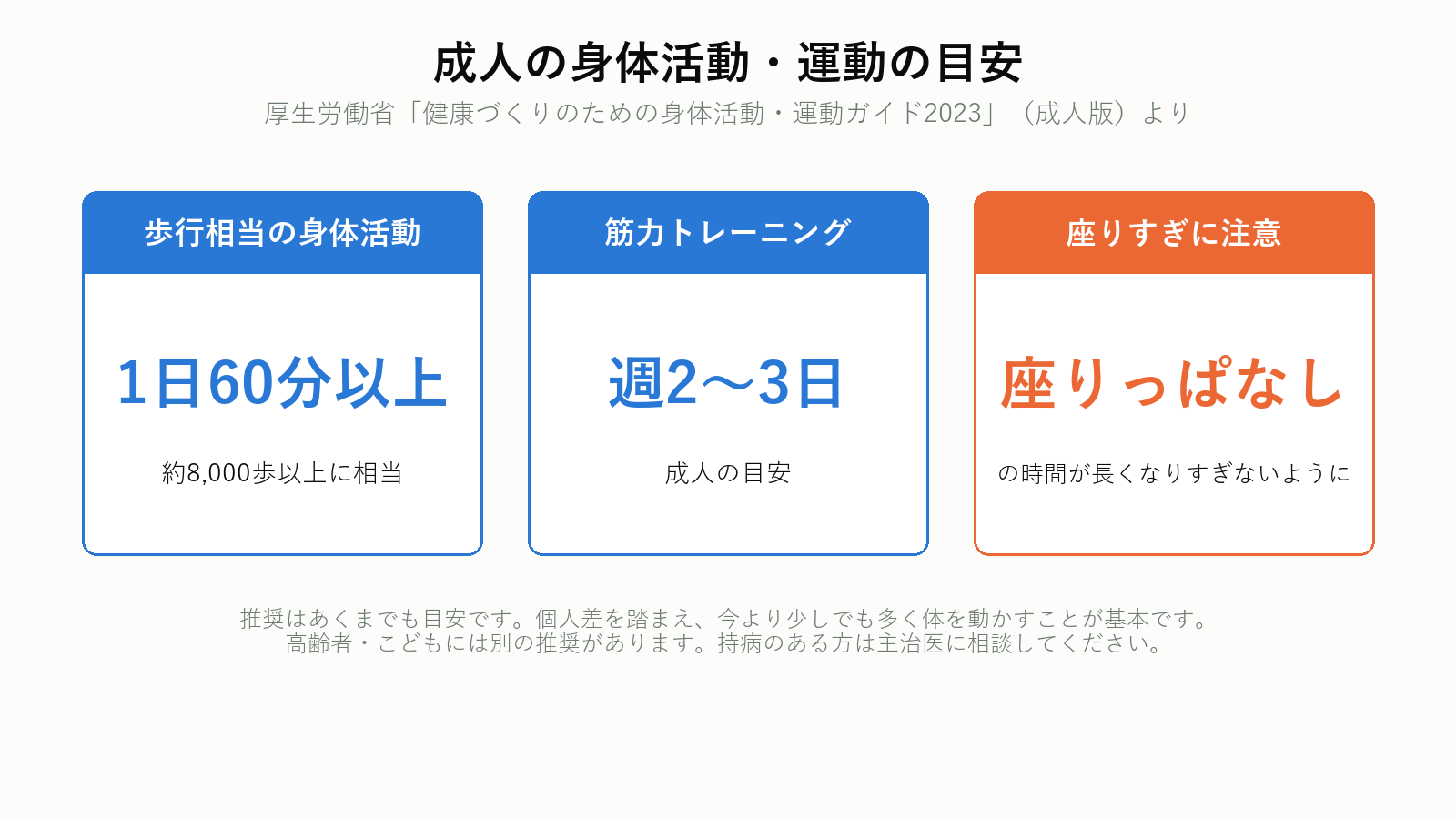成人の身体活動の目安 1日60分・約8,000歩と筋トレ週2〜3日