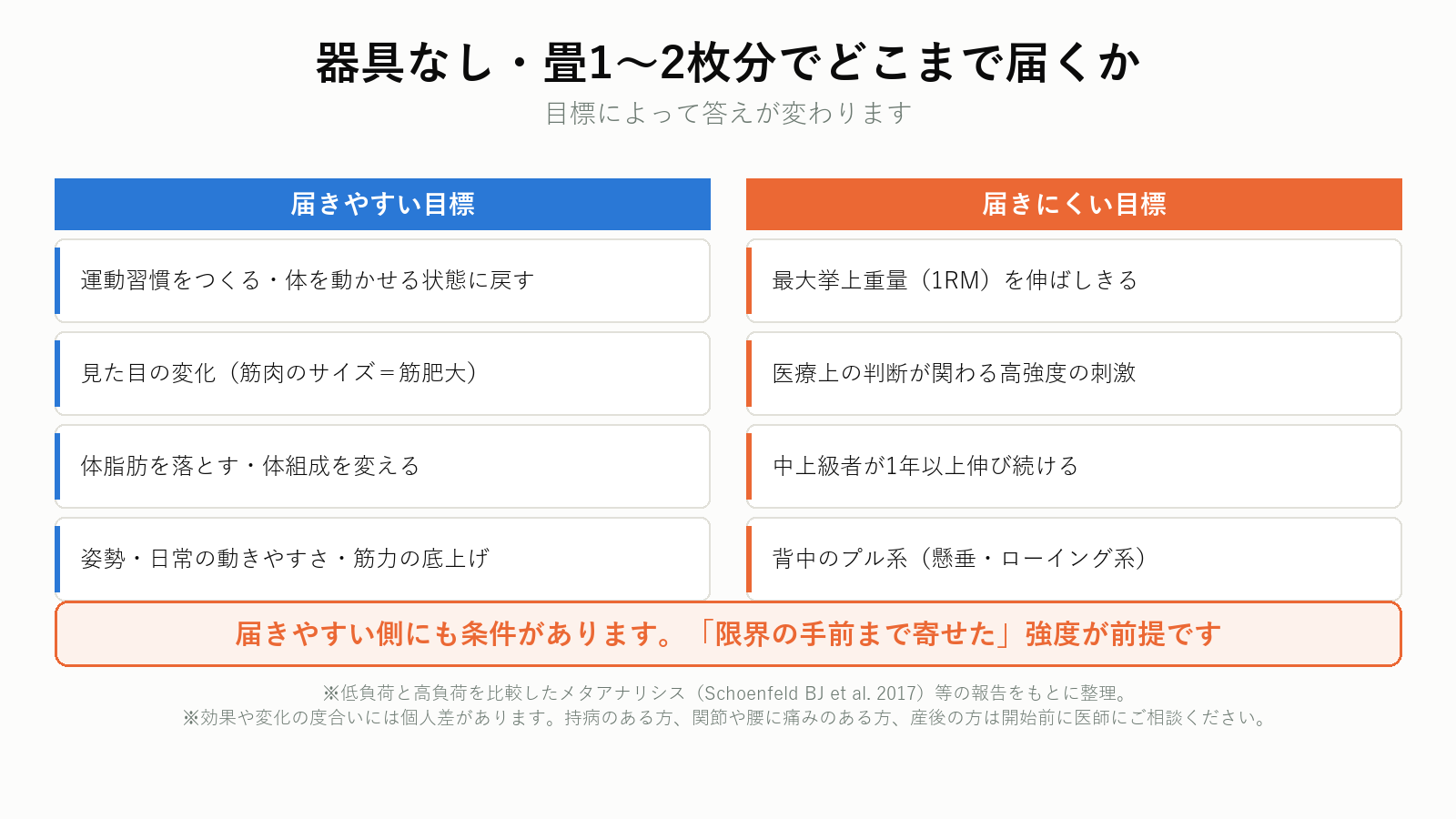 器具なしの自重トレーニングで届きやすい目標と届きにくい目標の分岐図