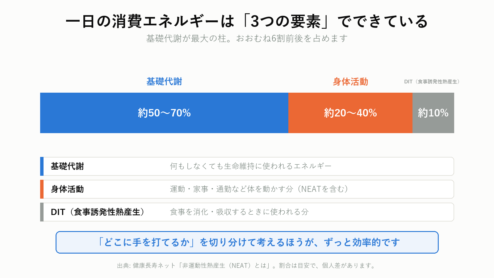 一日の消費エネルギーの3つの要素