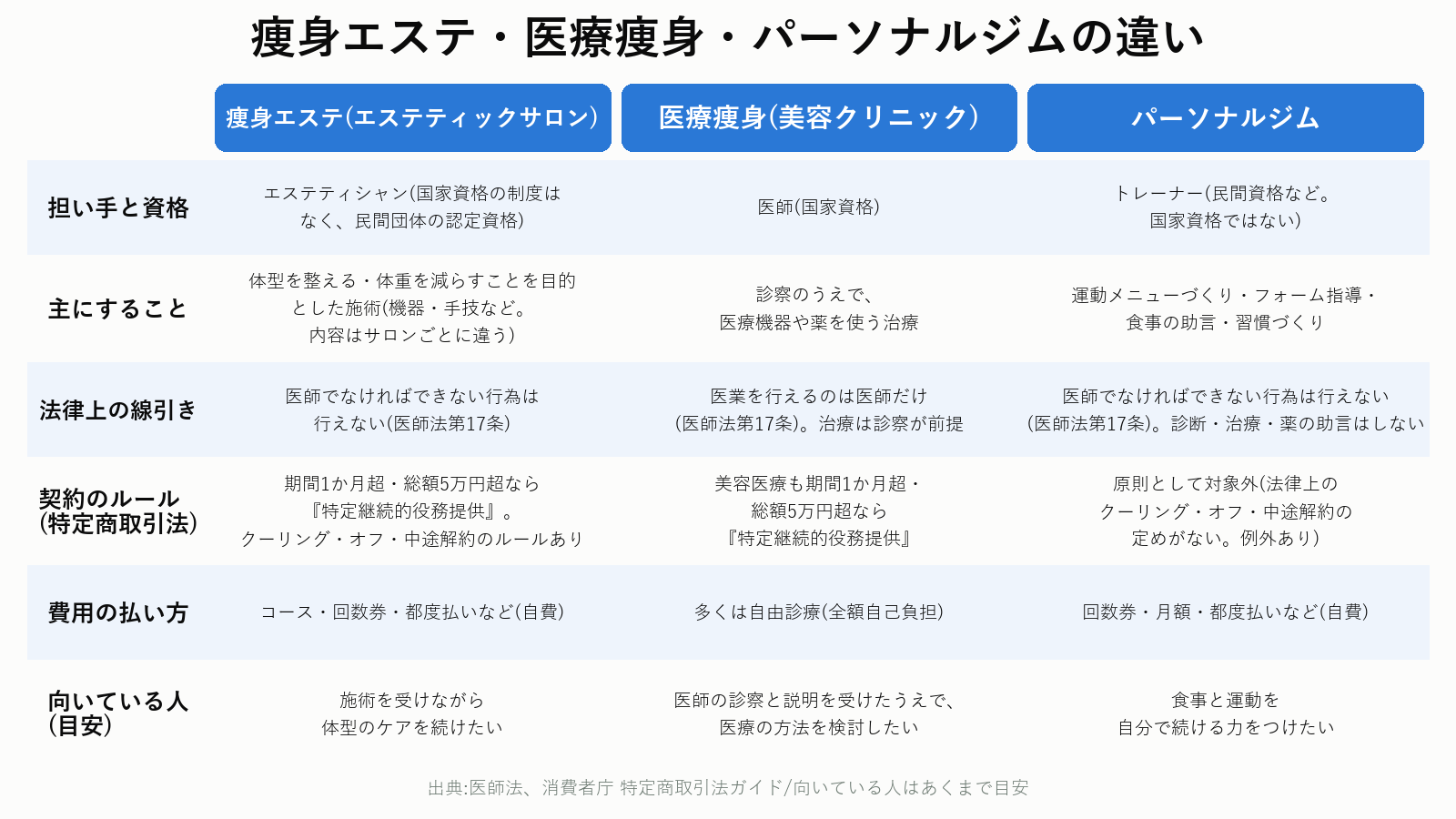 痩身エステ・医療痩身・パーソナルジムの違い