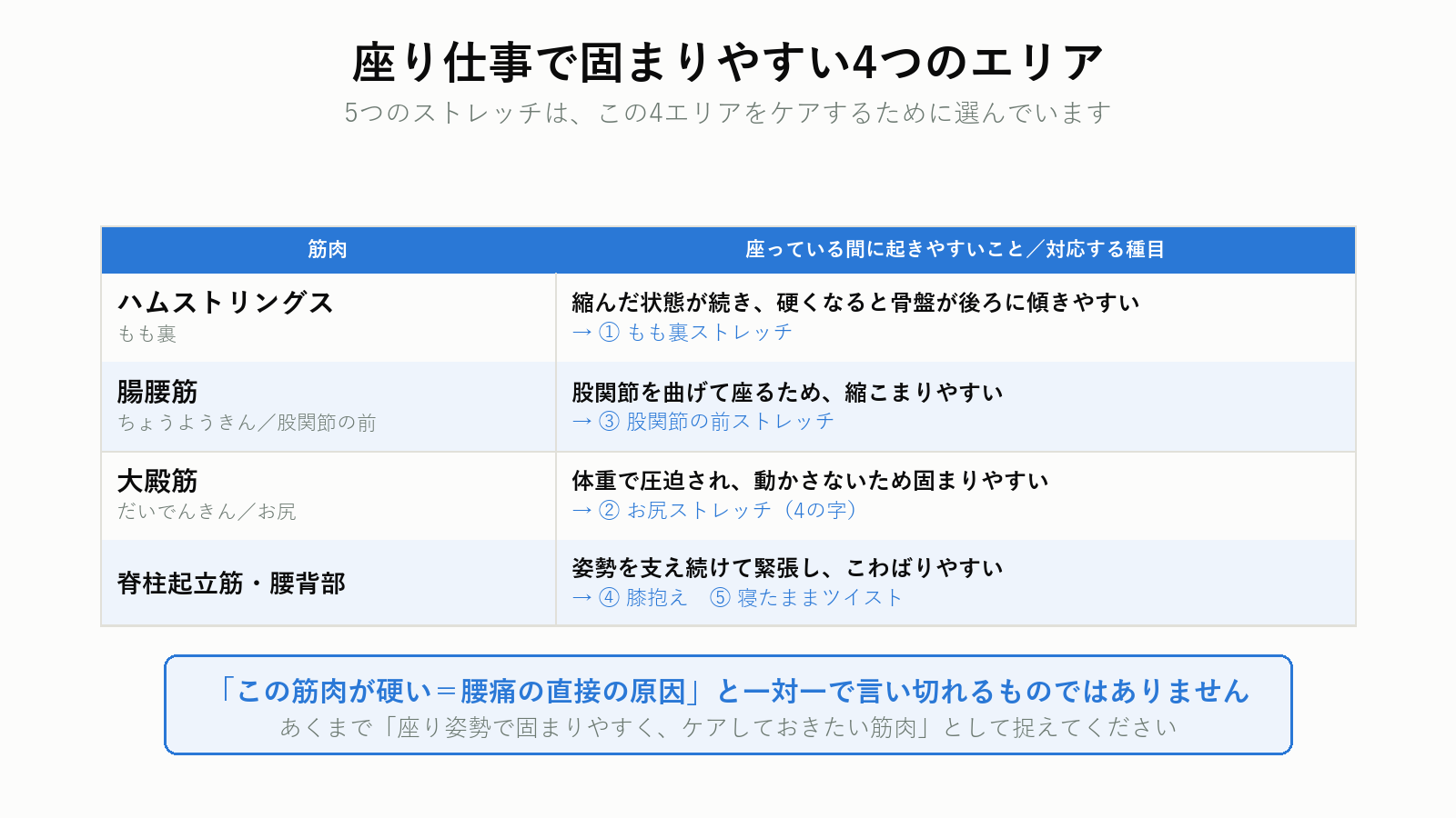 座り仕事で固まりやすい4つのエリア