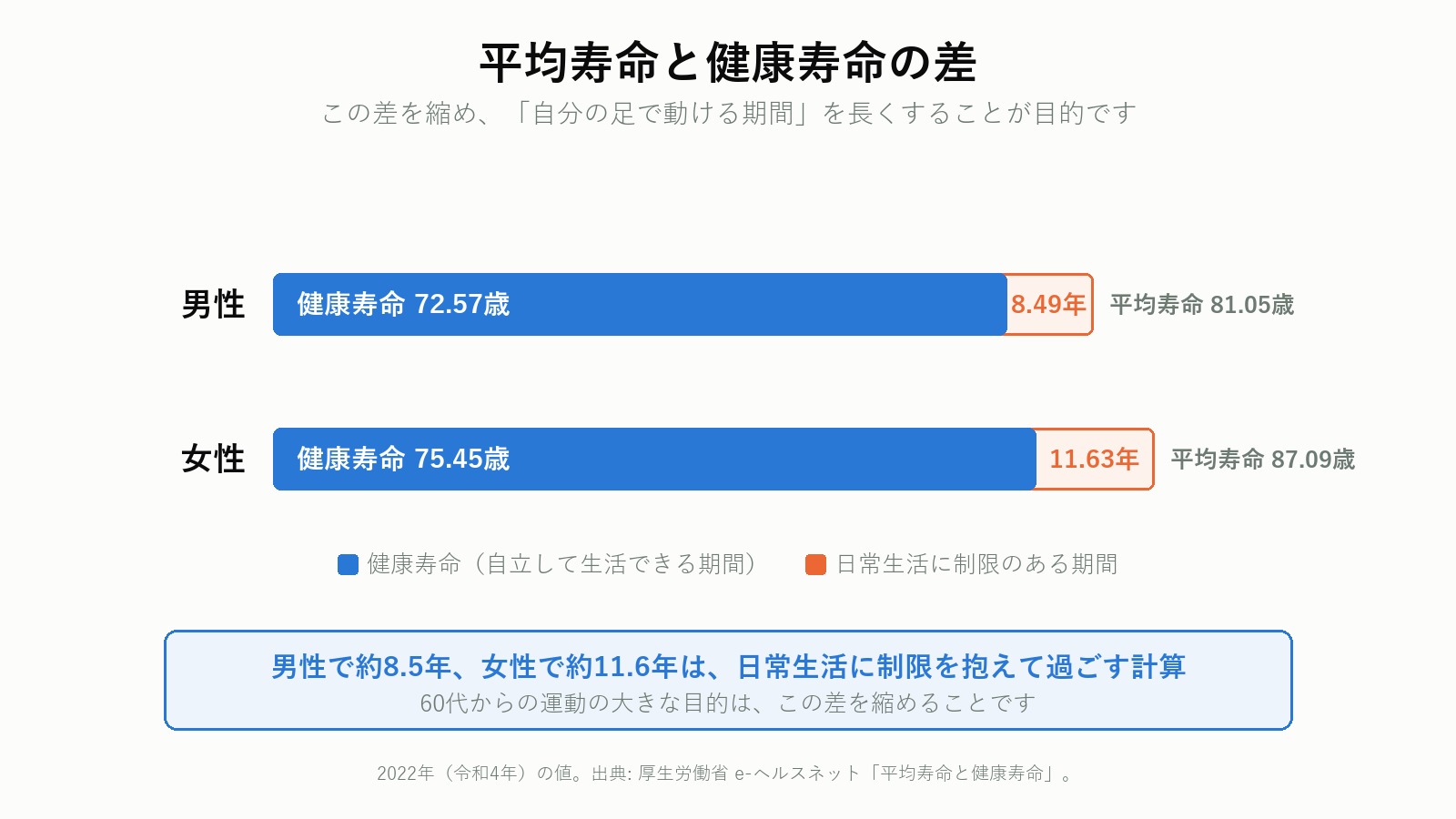 平均寿命と健康寿命の差