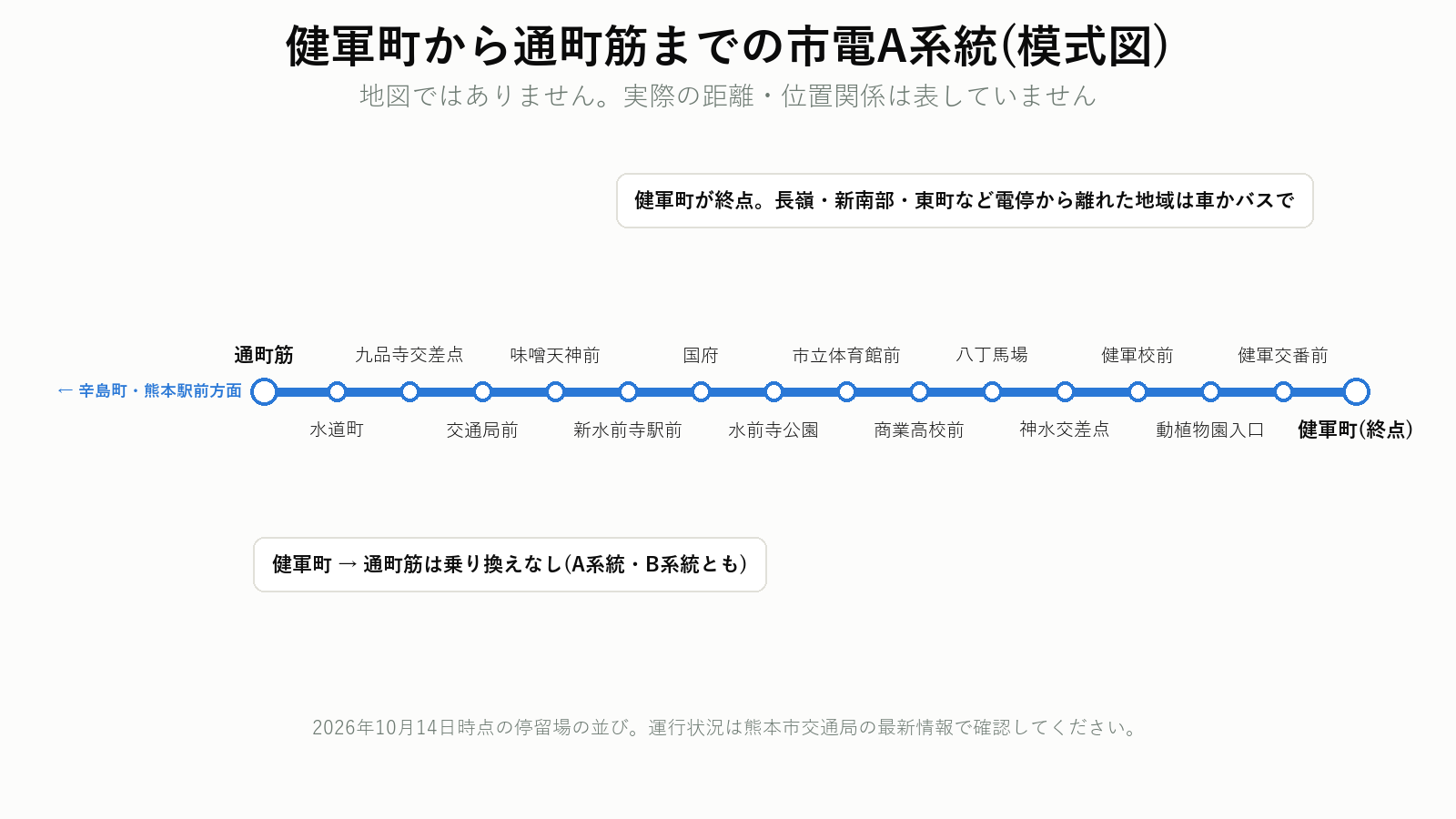 健軍町から通町筋までの市電A系統の模式図