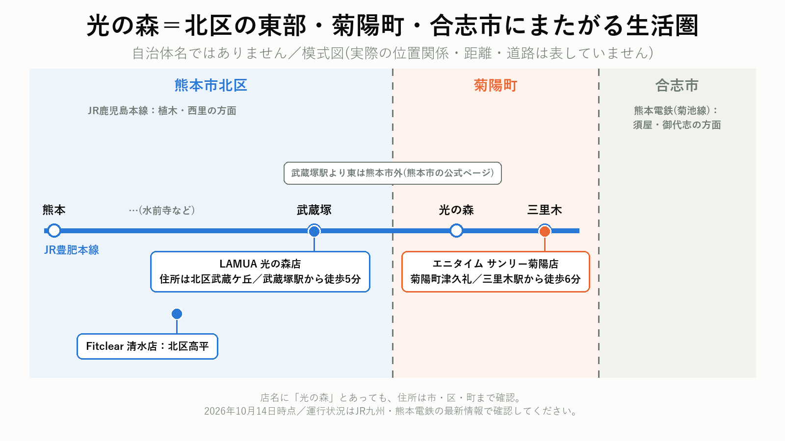 熊本市北区・光の森・合志・菊陽の路線と市町の範囲の模式図