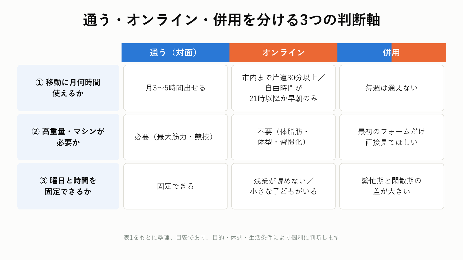 通う・オンライン・併用を分ける3つの判断軸