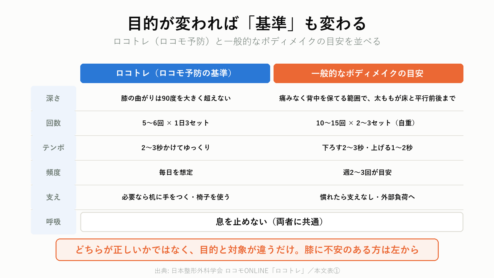ロコトレ基準と一般的なボディメイク基準の比較表