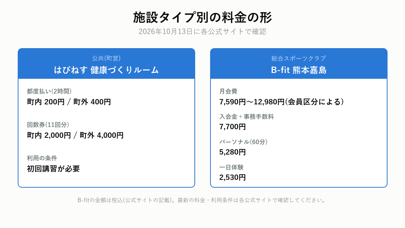 益城町・嘉島町の施設タイプ別の料金の形(2026年10月確認)