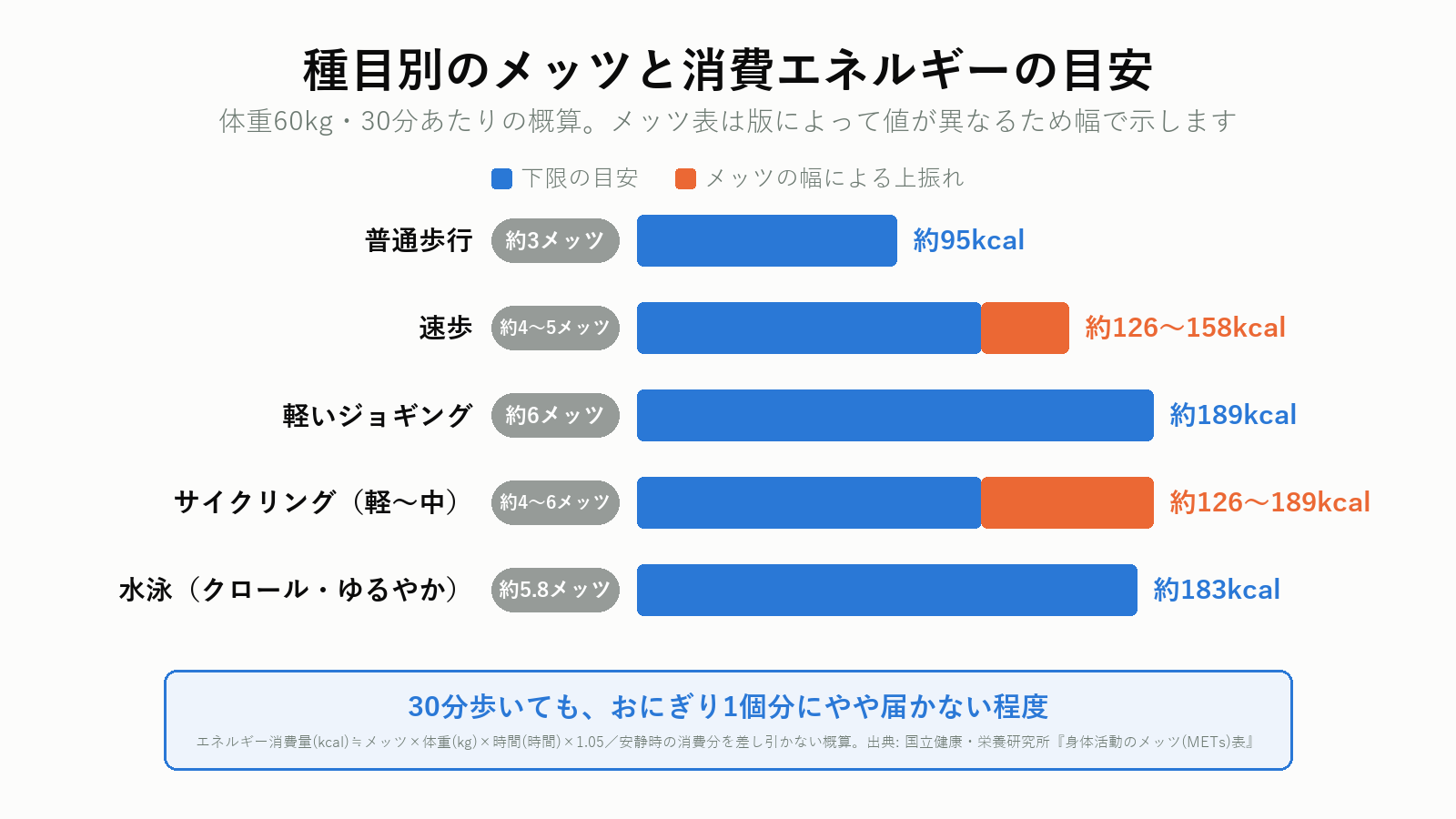 有酸素運動の種目別メッツと消費カロリーの目安