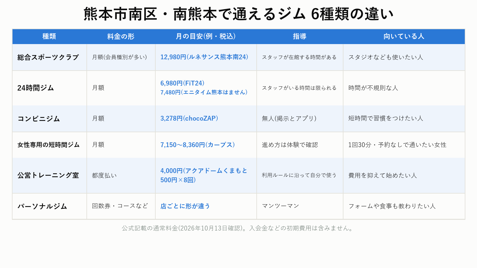 熊本市南区・南熊本で通えるジム6種類の料金と指導の違い