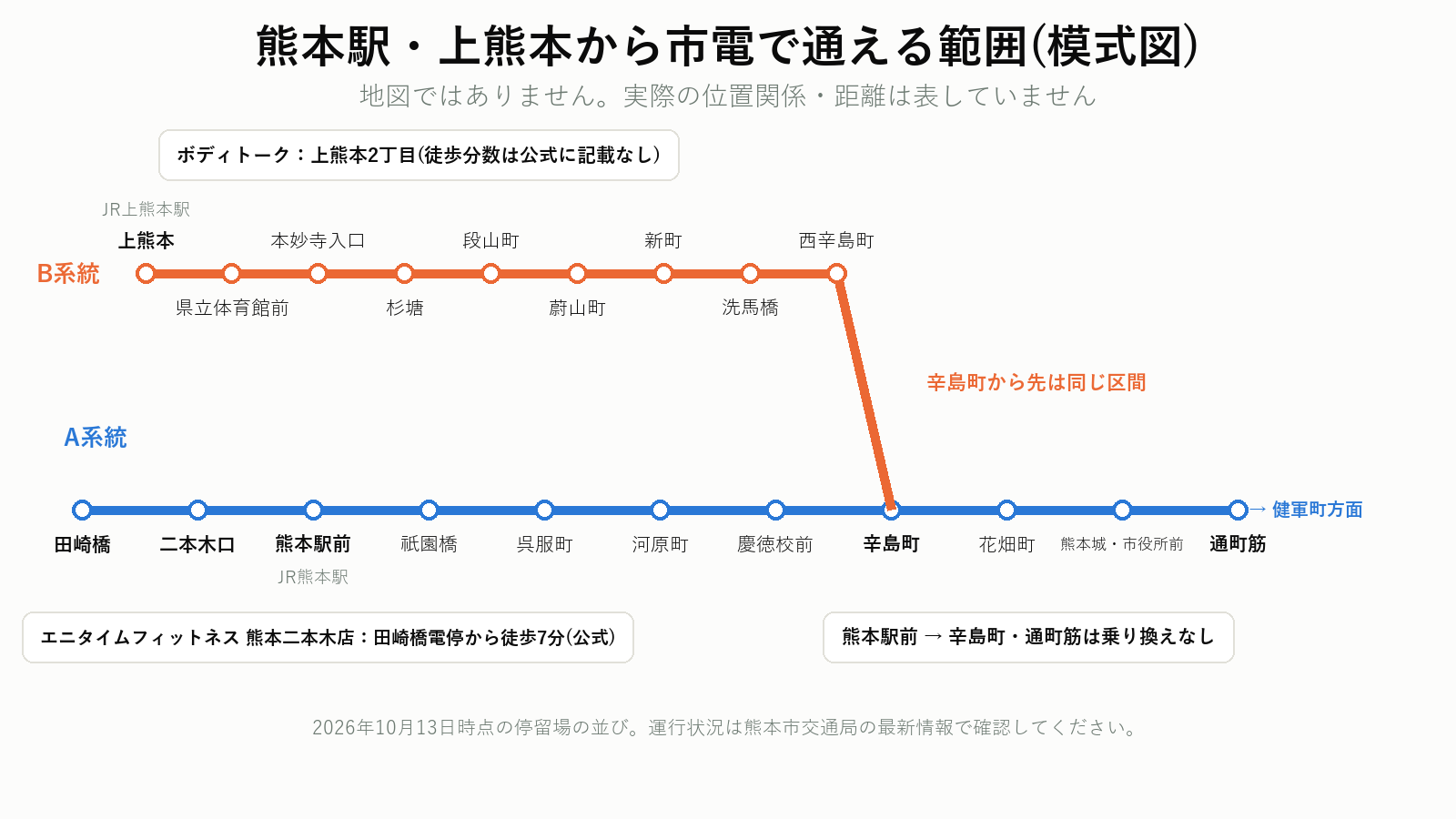 熊本駅・上熊本から市電で通える範囲の模式図