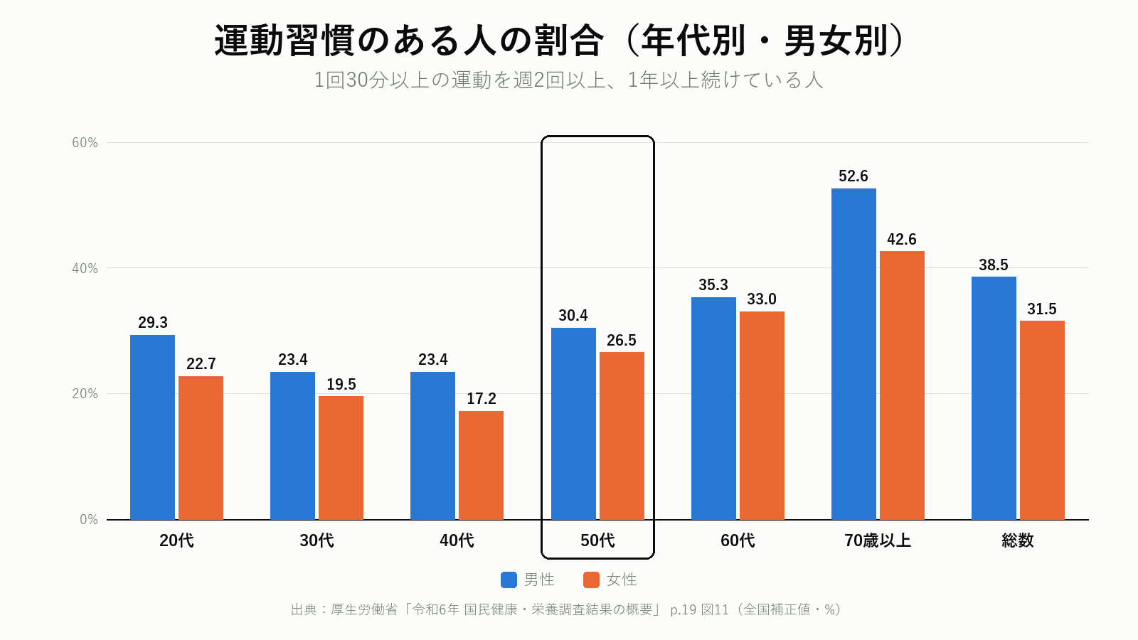 運動習慣のある人の割合を年代別・男女別に示したグラフ(令和6年国民健康・栄養調査)