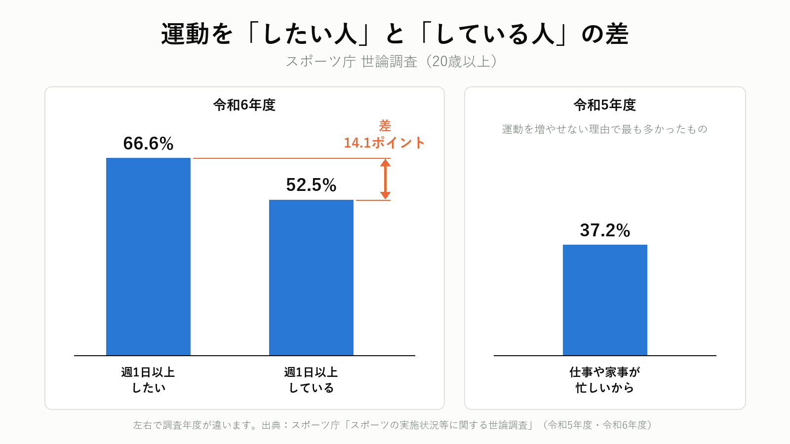 運動をしたい人と実際にしている人の差と、増やせない理由