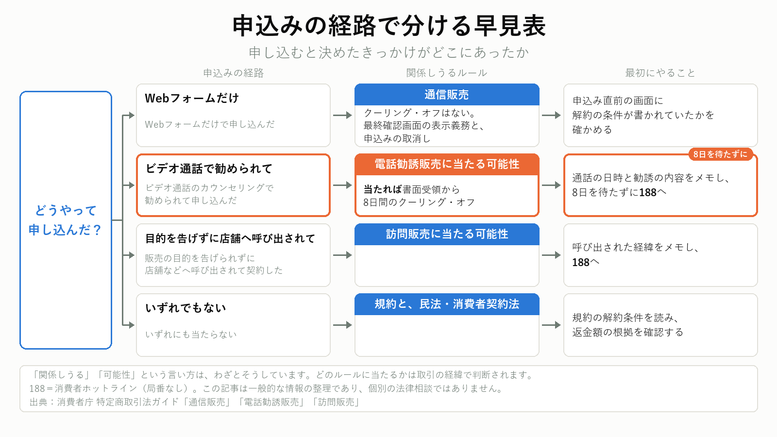 オンラインパーソナルの申込みの経路で分ける解約ルールの判定フロー