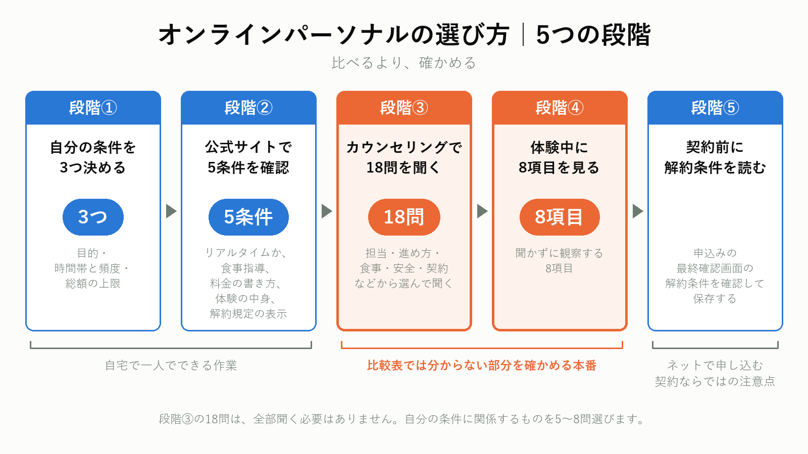 オンラインパーソナルトレーニングを選ぶ5つの段階