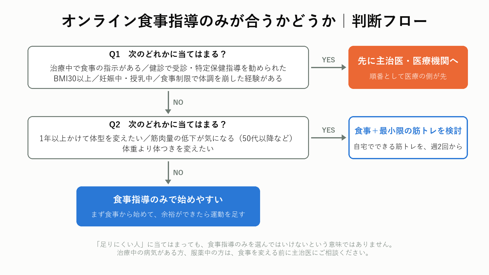 オンライン食事指導のみが合うかどうかの判断フロー