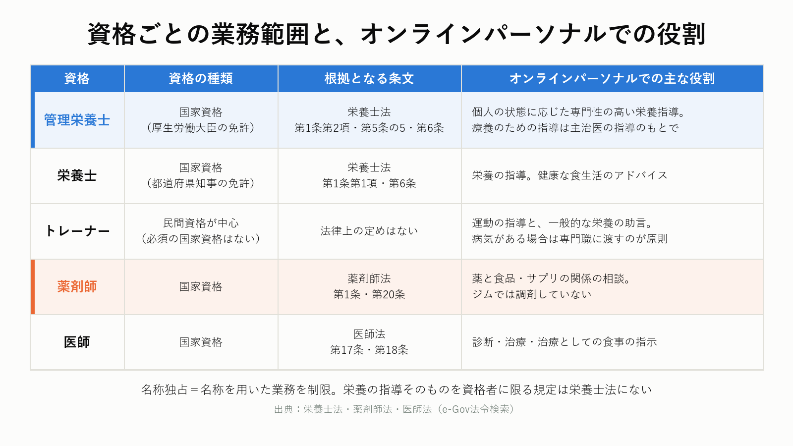 管理栄養士・栄養士・トレーナー・薬剤師・医師の業務範囲の比較