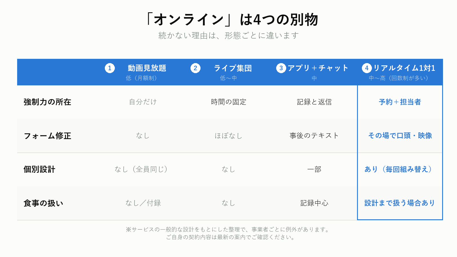オンラインフィットネス4形態の比較図解