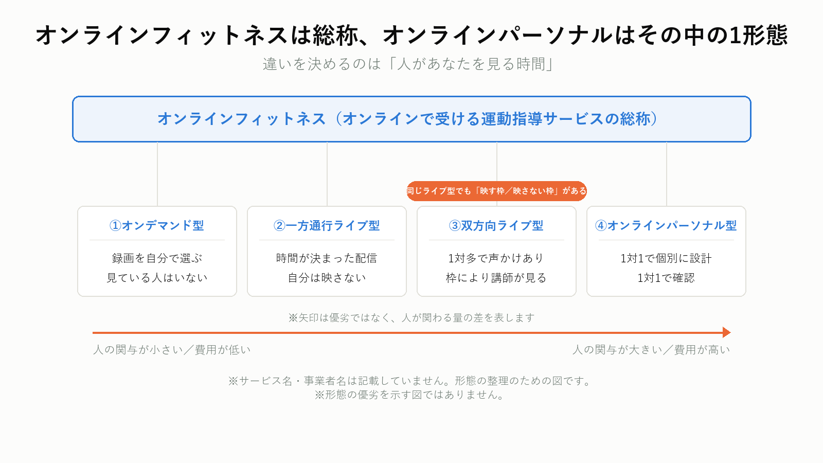 オンラインフィットネスの4形態と人の関与の度合いの関係