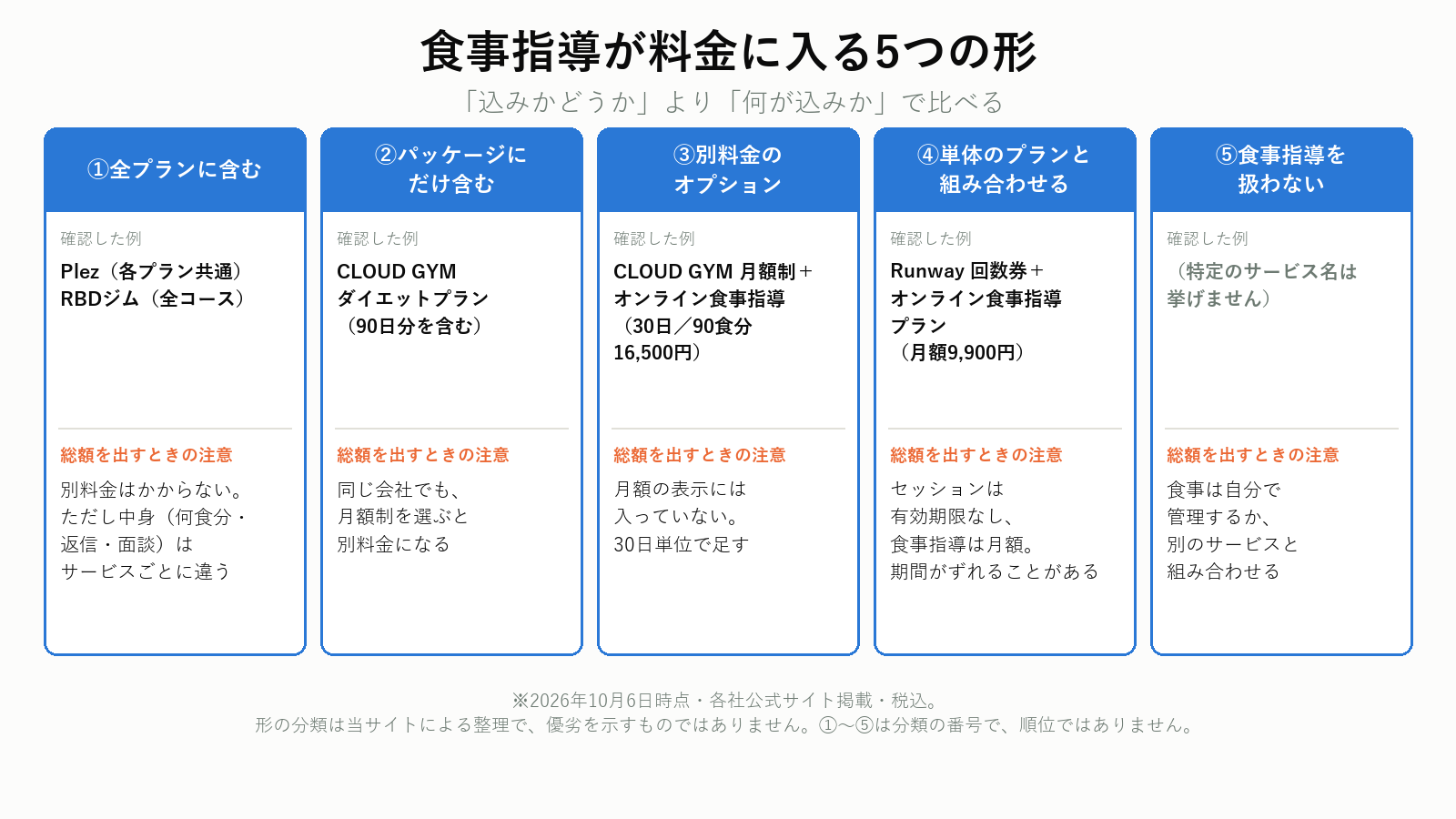 オンラインパーソナルトレーニングの食事指導が料金に入る5つの形