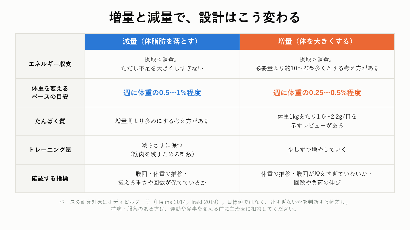 男性の増量と減量の設計の違いを比較した表