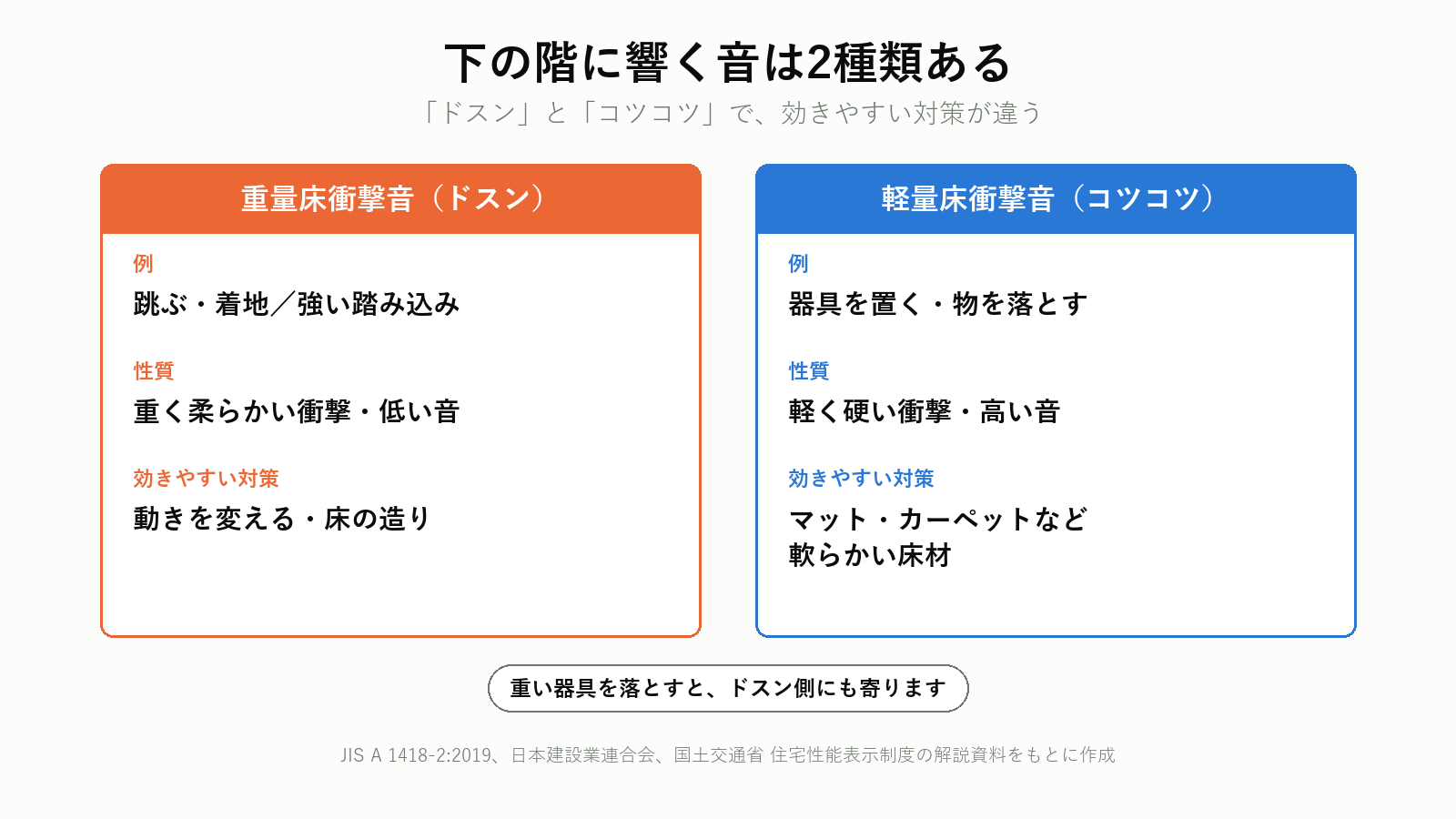 重量床衝撃音と軽量床衝撃音の違いと効きやすい対策