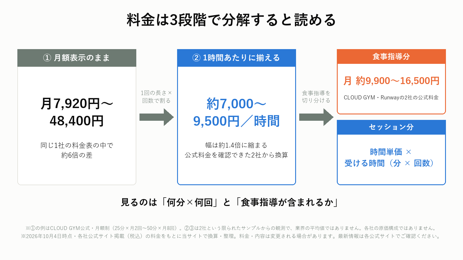 オンラインパーソナルトレーニング料金の分解手順を示した図解