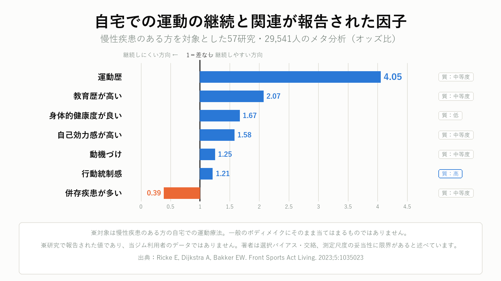 自宅での運動の継続と関連が報告された因子のオッズ比