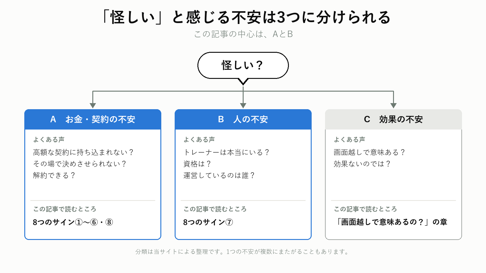 オンラインパーソナルトレーニングが怪しいと感じる不安の3分類