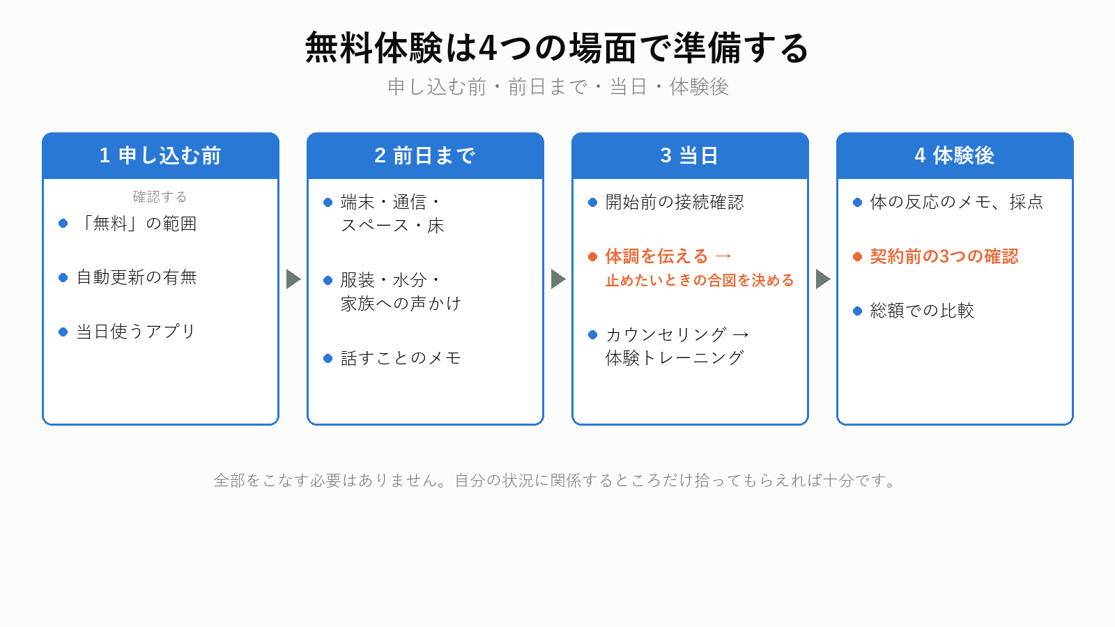 オンラインパーソナルトレーニング無料体験の4つの場面と、それぞれでやること