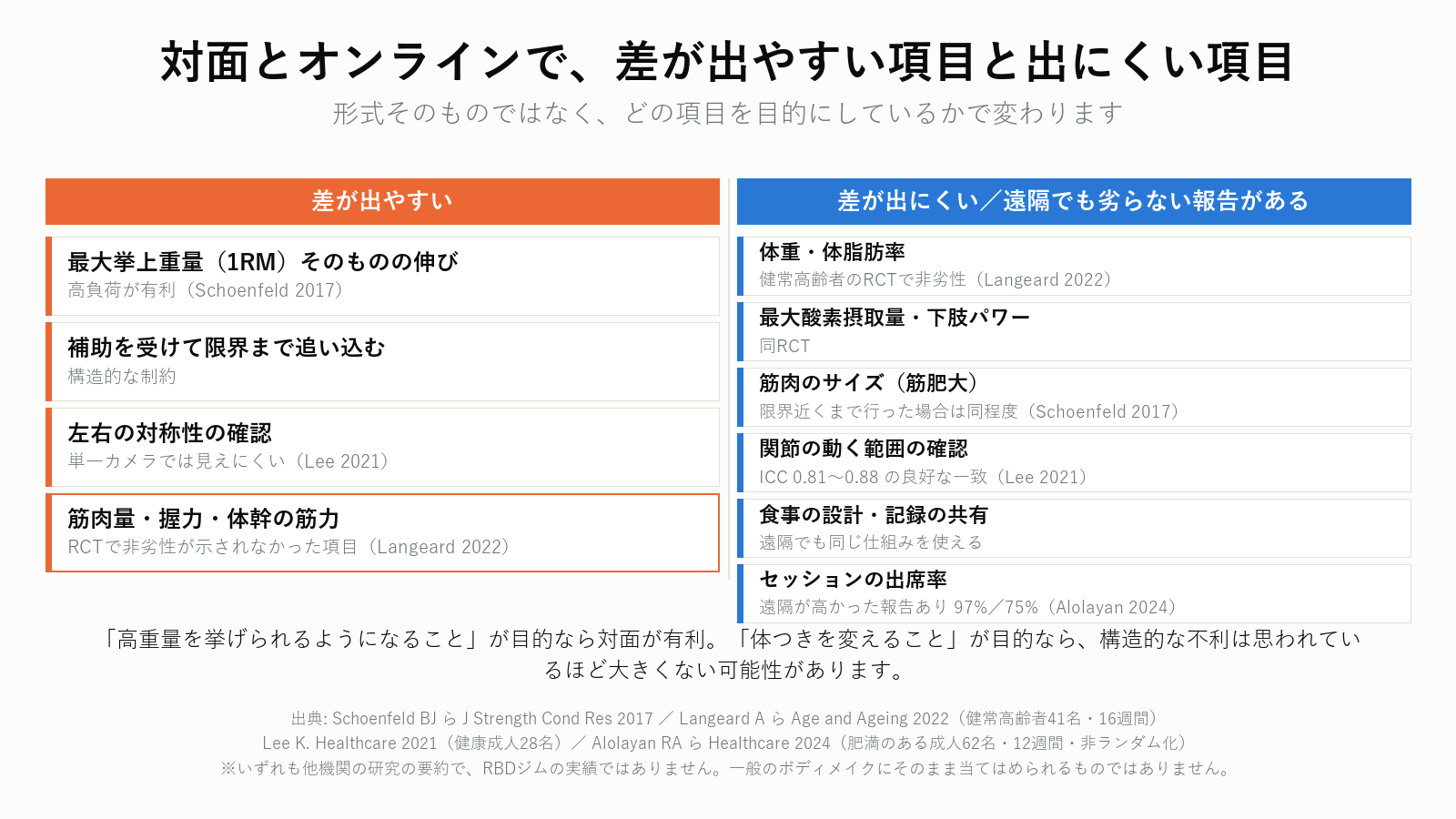 対面とオンラインで差が出やすい項目と出にくい項目の比較図