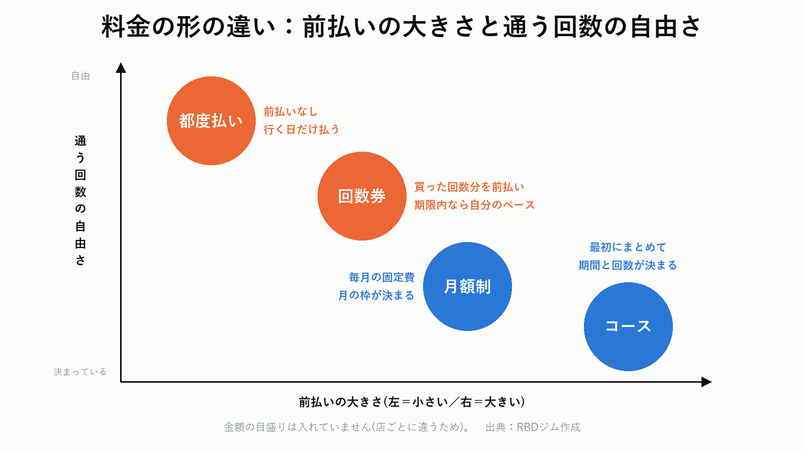 都度払い・回数券・月額制・コースの前払いと自由さの違い