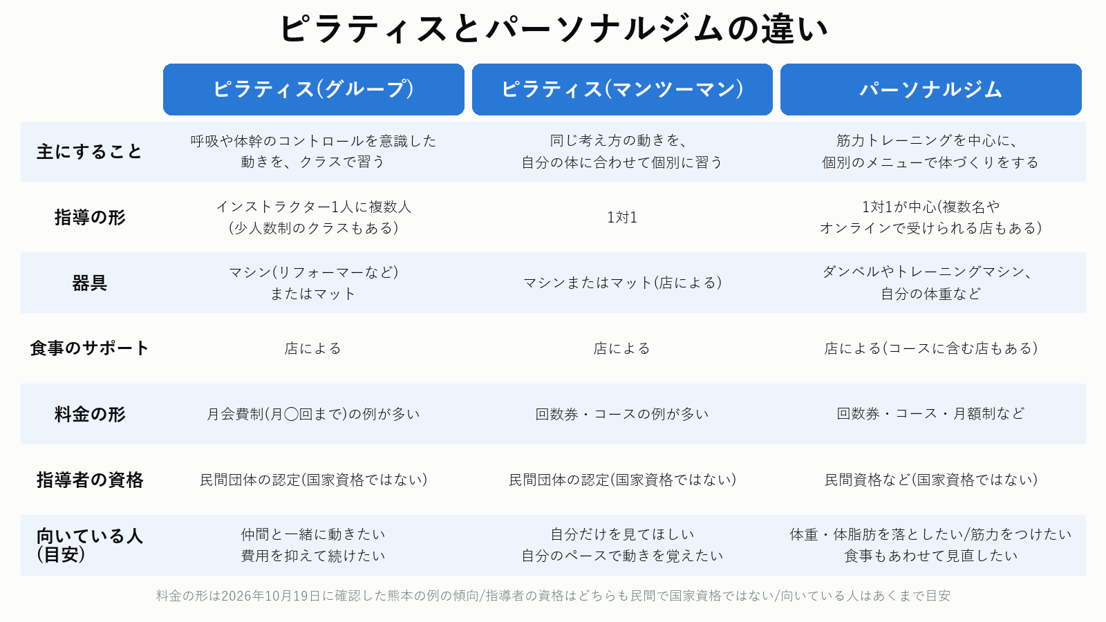 ピラティスとパーソナルジムの違いの比較表