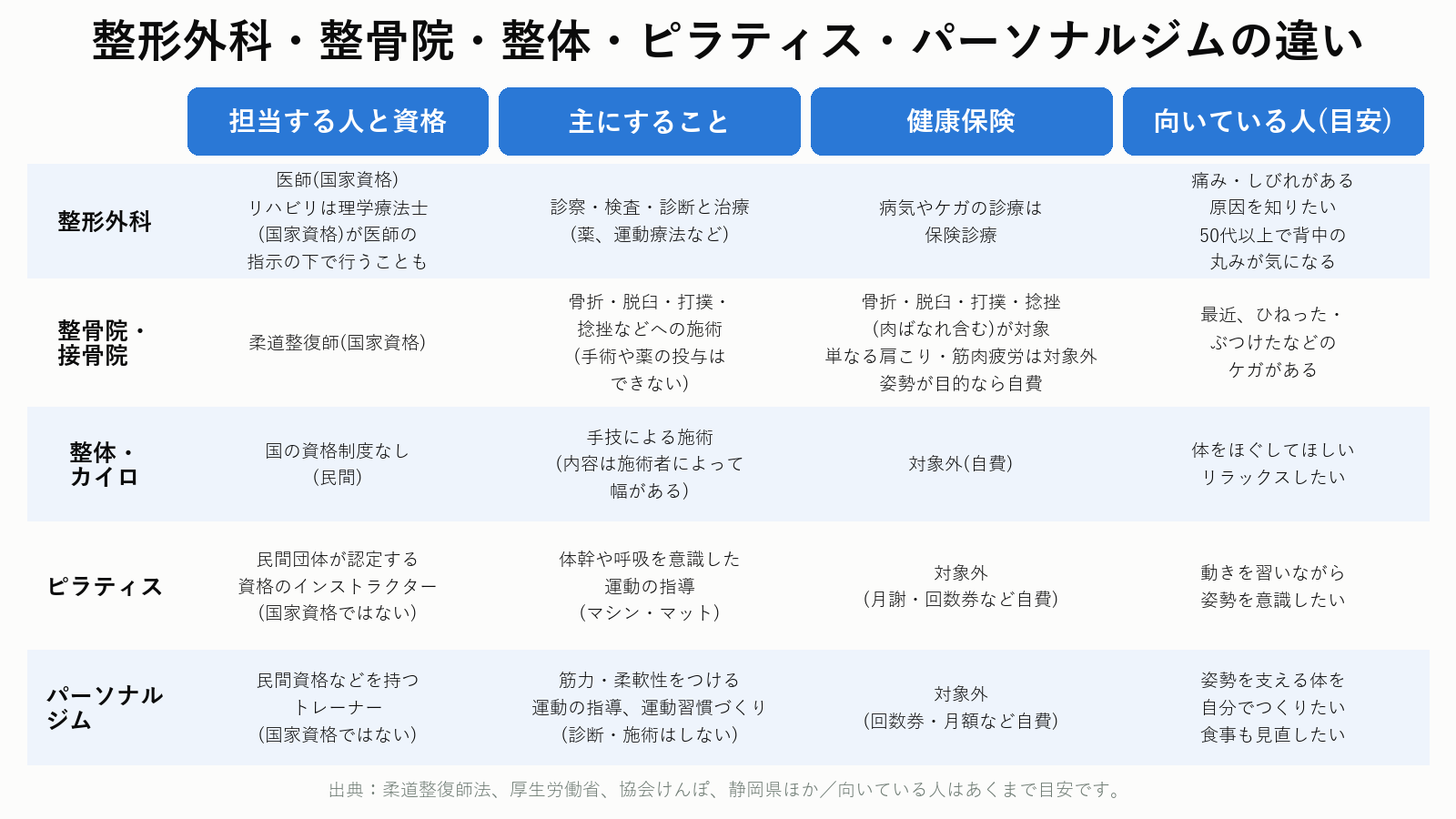 整形外科・整骨院・整体・ピラティス・パーソナルジムの違い