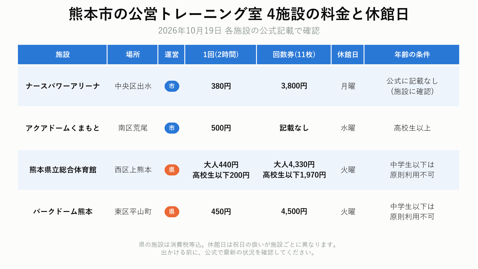 熊本市の公営トレーニング室4施設の料金と休館日(2026年10月19日確認)