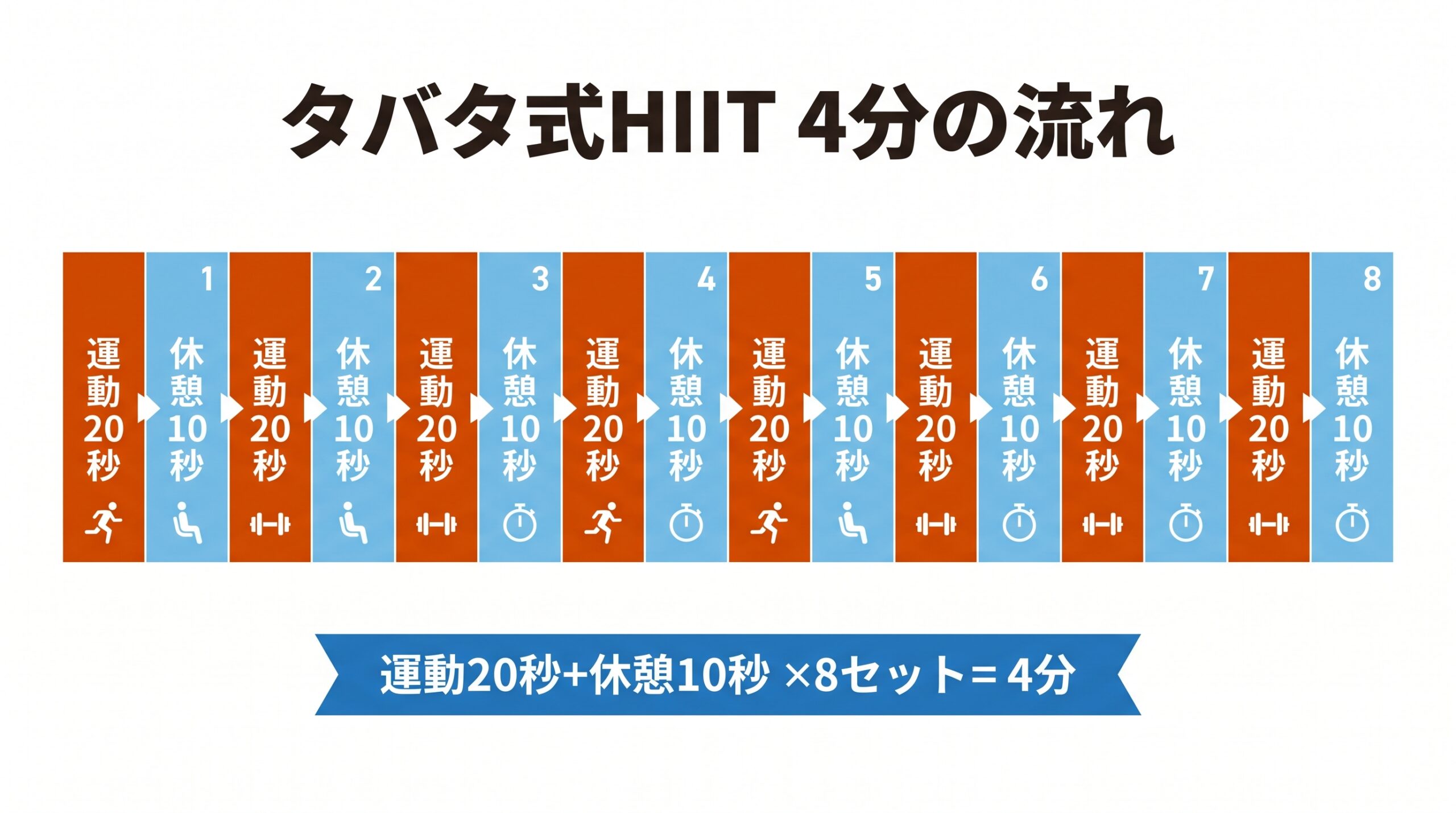 タバタ式HIITの4分の流れ(運動20秒・休憩10秒×8セット)図解