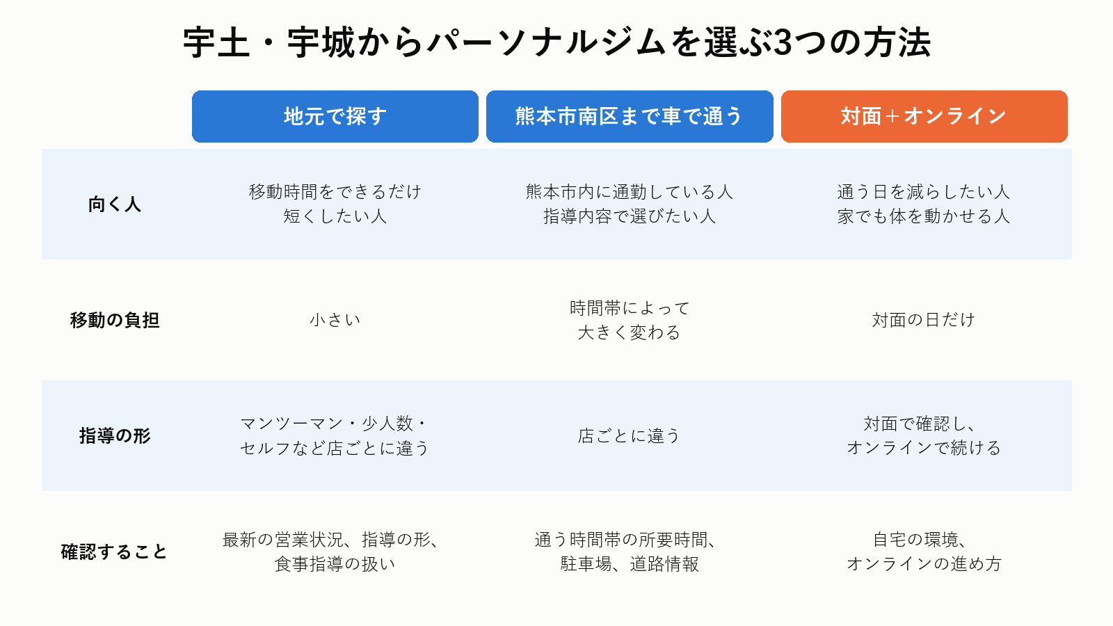 宇土・宇城からパーソナルジムを選ぶ3つの方法の比較