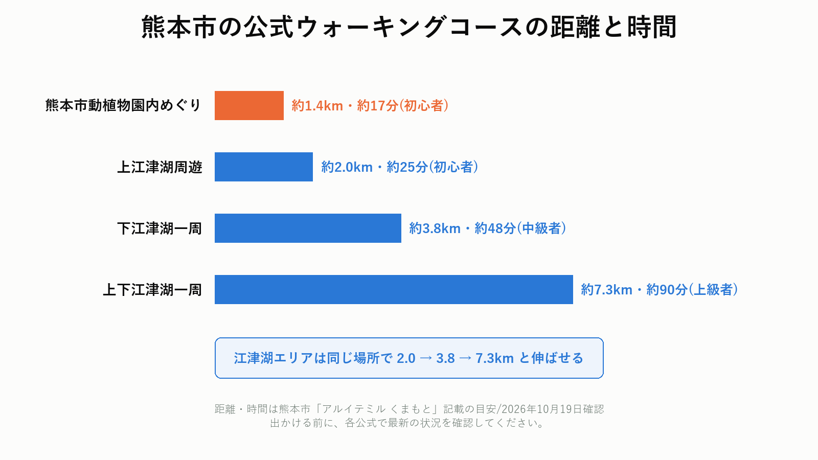 熊本市の公式ウォーキングコースの距離と時間の比較