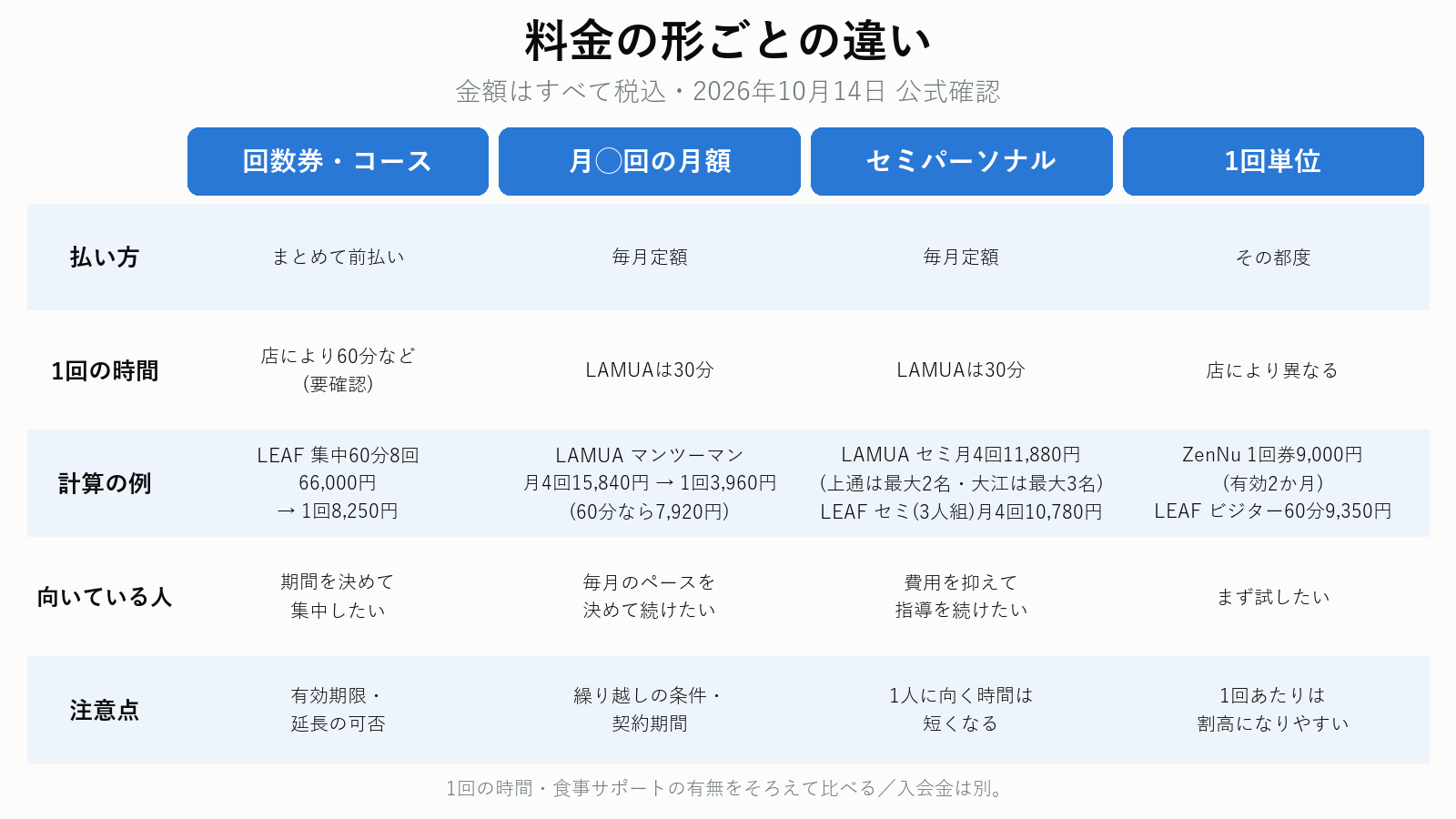 料金の形ごとの違い(回数券・月額・セミパーソナル・1回単位)