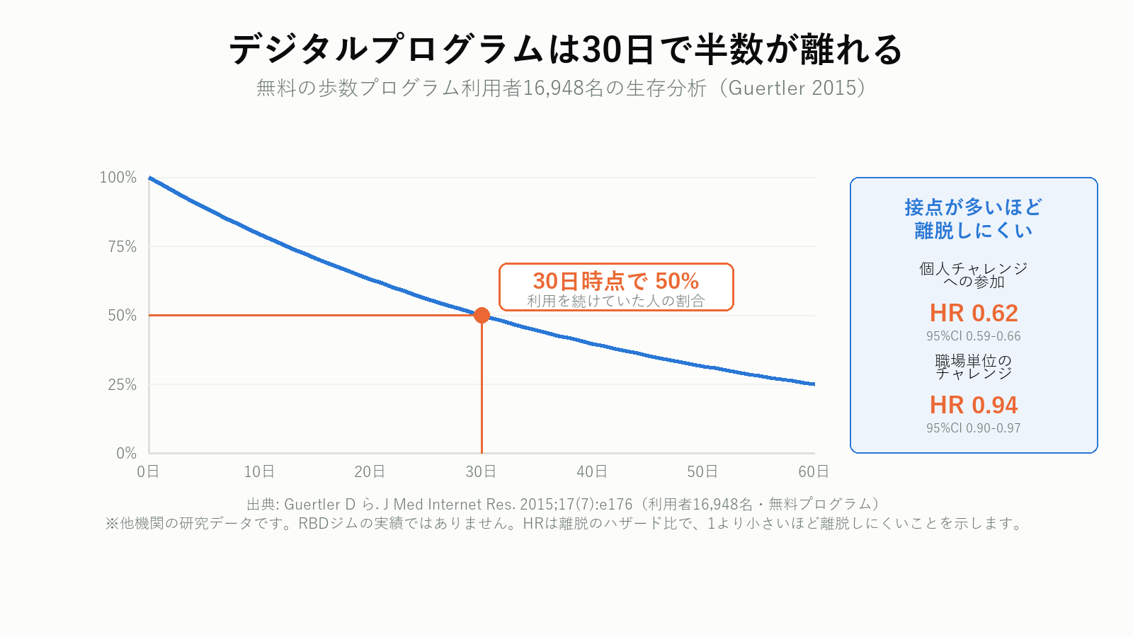 デジタルプログラムの継続率が30日で半数になることを示す図解