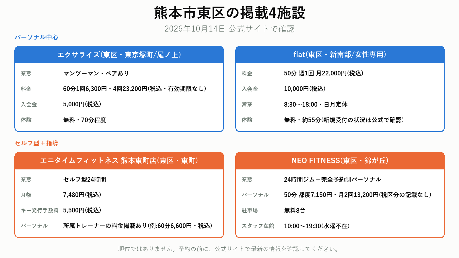 熊本市東区の掲載ジム4施設の比較
