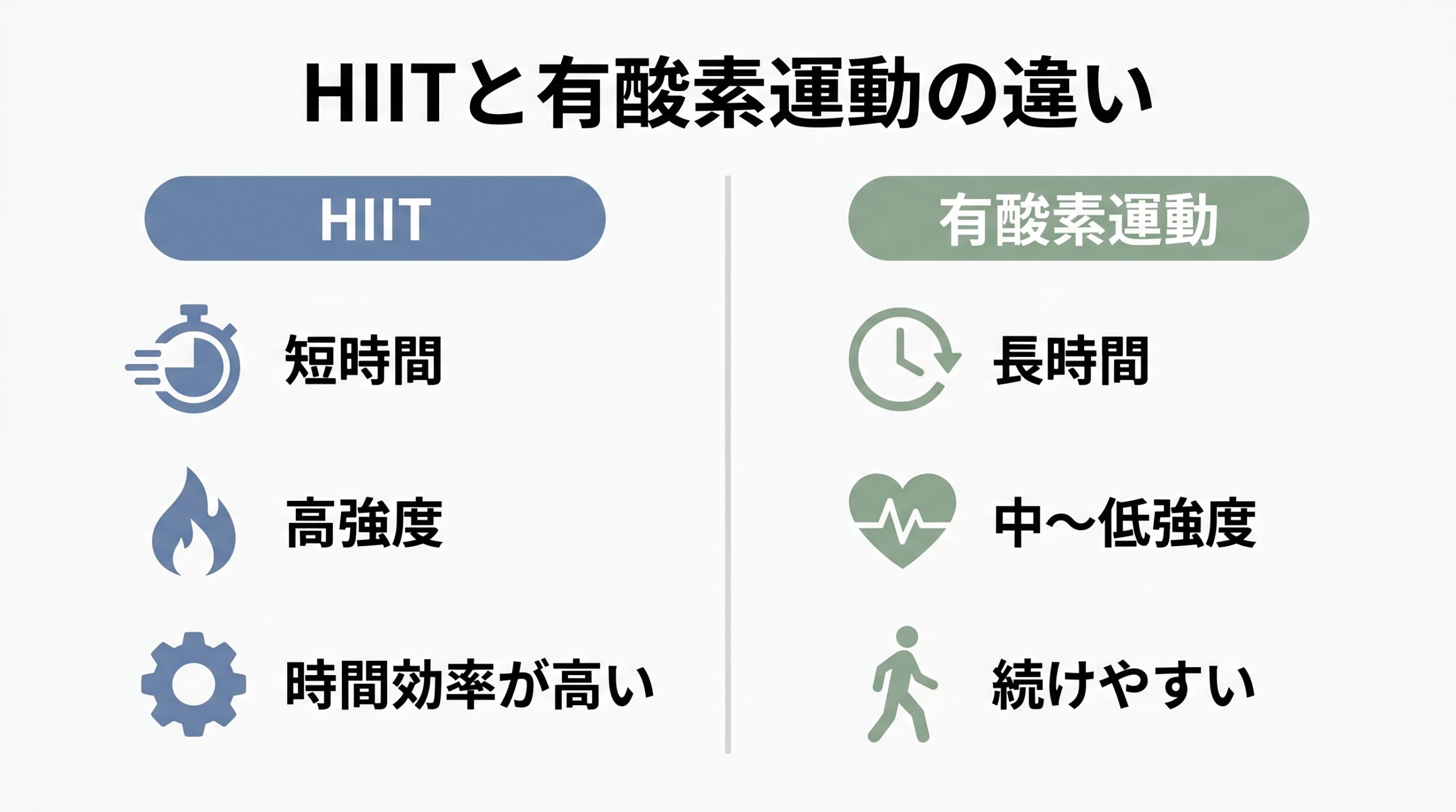 HIITと有酸素運動の違い比較図