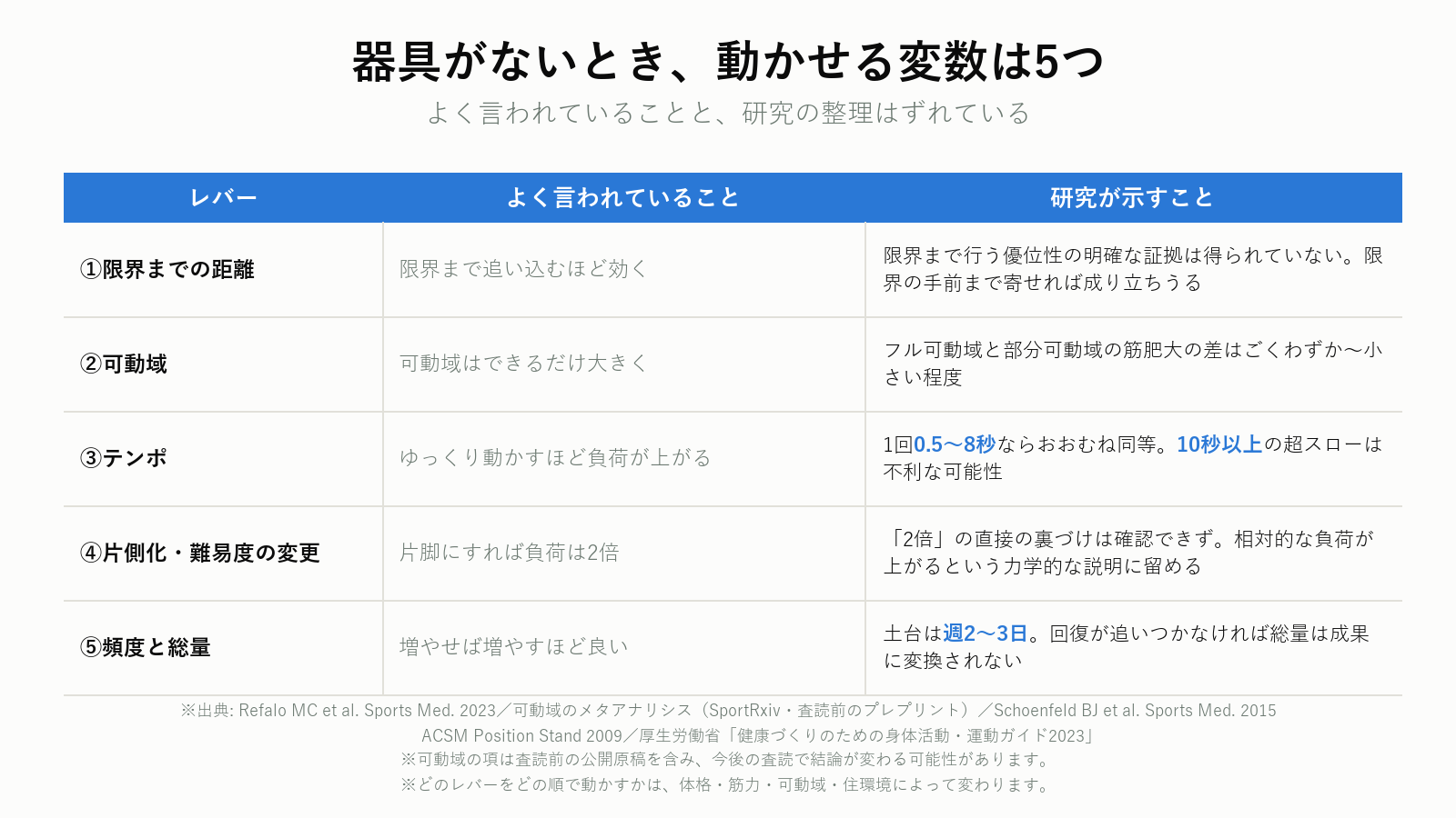 器具なしで負荷を作る5つの変数と研究が示すこと