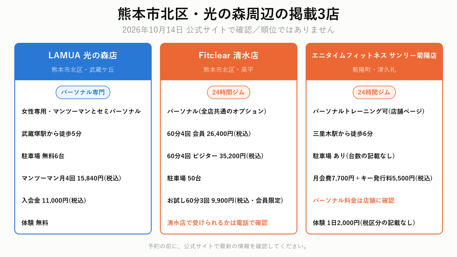 熊本市北区・菊陽町のジム3店の比較