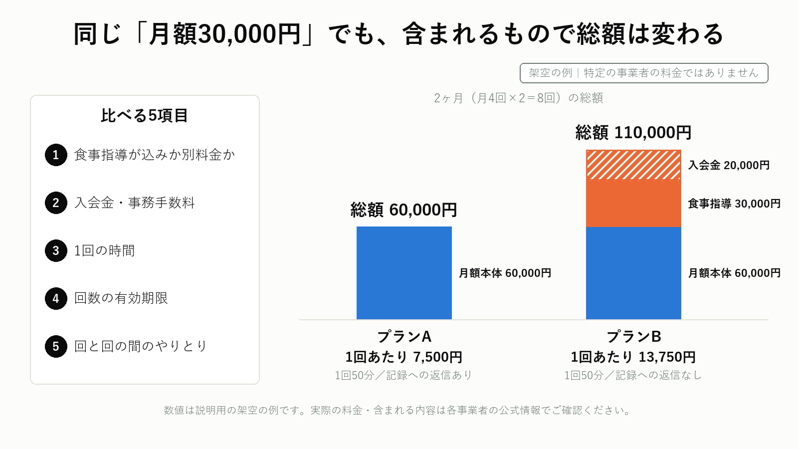 オンラインパーソナルの料金を含まれるもので比べる図解