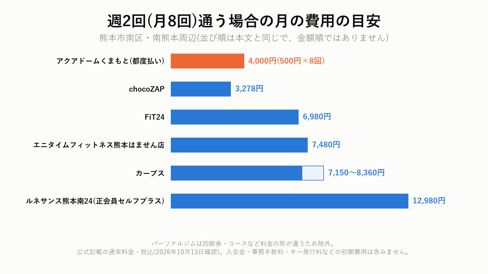 週2回通う場合のジムの月の費用の目安(熊本市南区・南熊本周辺)