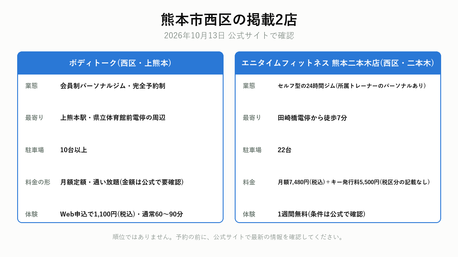 熊本市西区のジム2店の比較