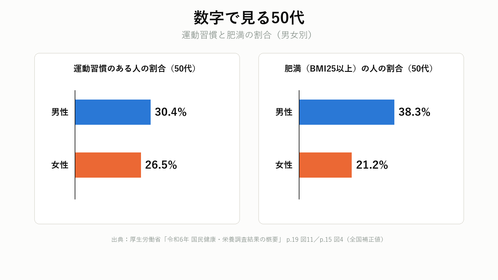 50代の運動習慣と肥満の割合を男女別に示したグラフ