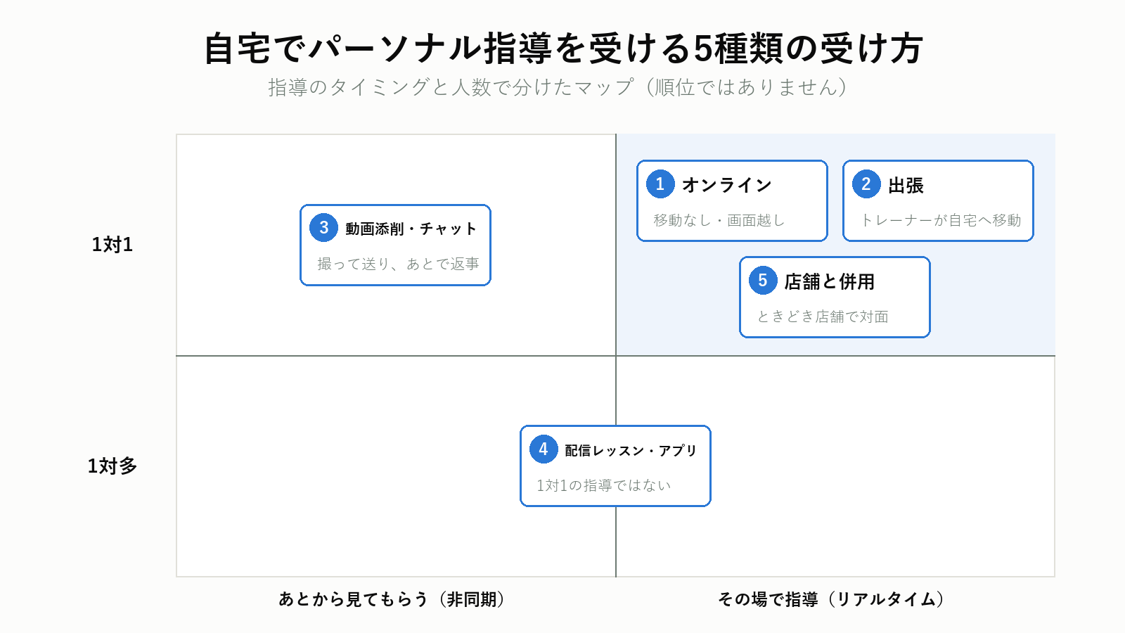 自宅でパーソナル指導を受ける5種類の受け方のマップ