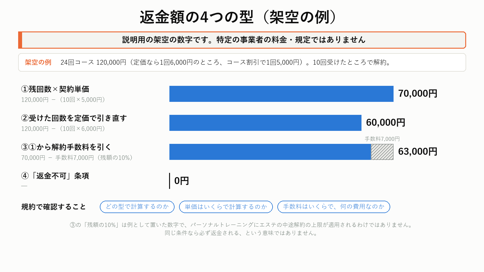 オンラインパーソナルの途中解約で返金額が決まる4つの型(架空の例)