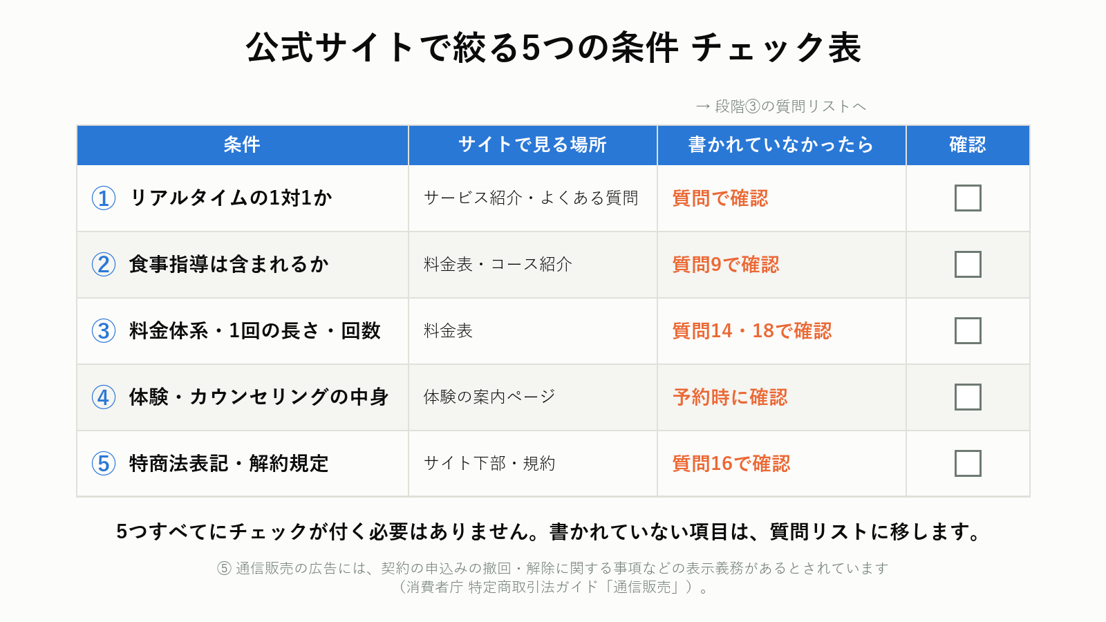 オンラインパーソナルを公式サイトで絞る5つの条件のチェック表